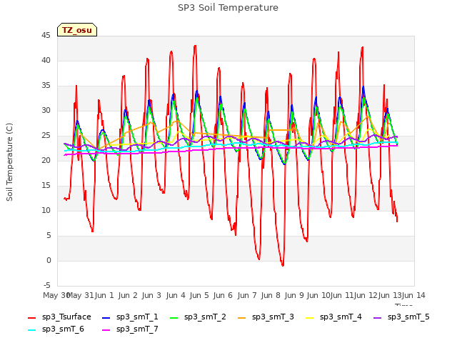 plot of SP3 Soil Temperature