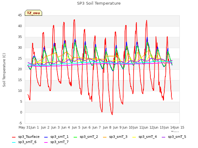 plot of SP3 Soil Temperature