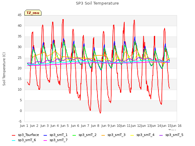 plot of SP3 Soil Temperature