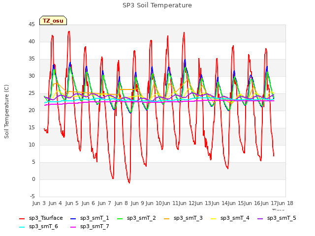 plot of SP3 Soil Temperature