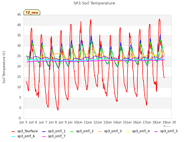 plot of SP3 Soil Temperature