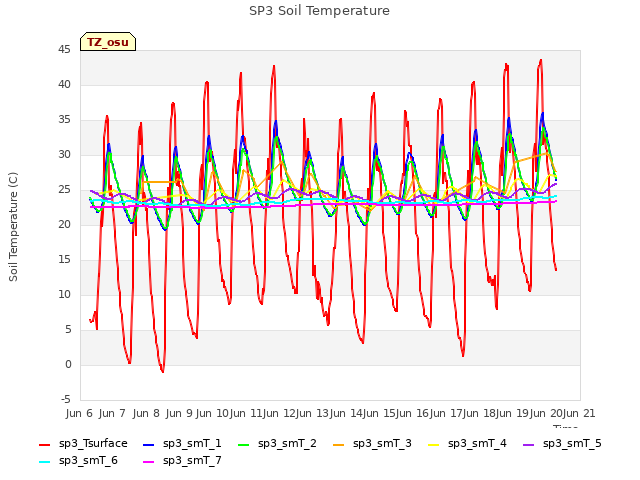 plot of SP3 Soil Temperature