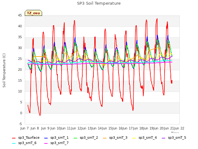 plot of SP3 Soil Temperature