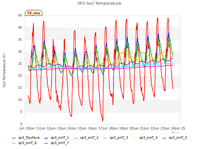plot of SP3 Soil Temperature