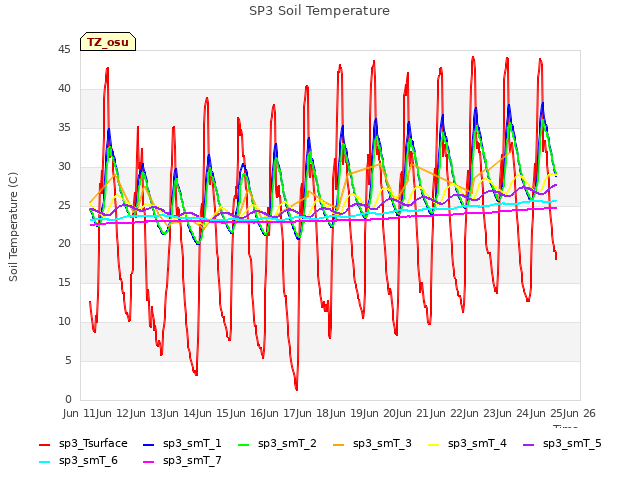 plot of SP3 Soil Temperature