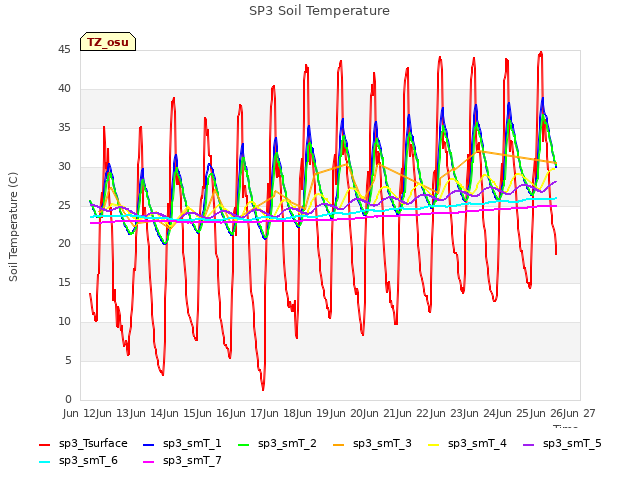 plot of SP3 Soil Temperature