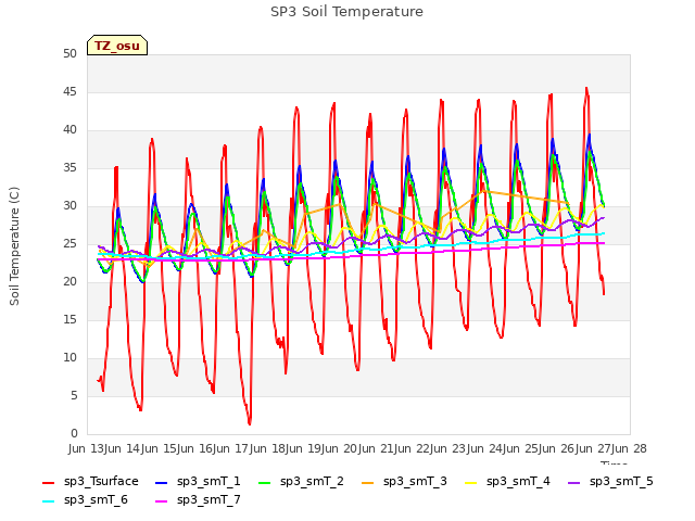 plot of SP3 Soil Temperature