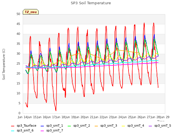 plot of SP3 Soil Temperature