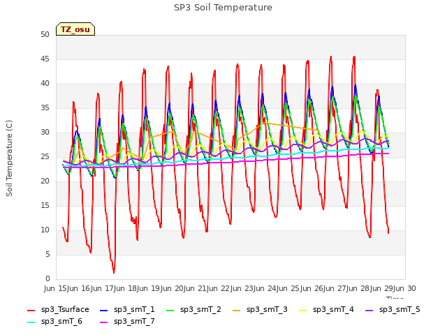 plot of SP3 Soil Temperature