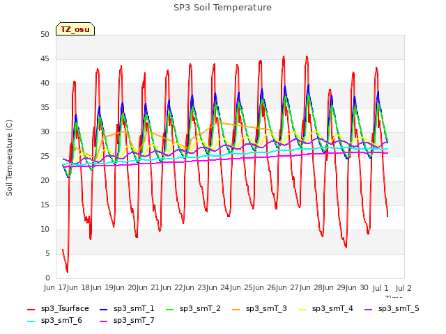 plot of SP3 Soil Temperature