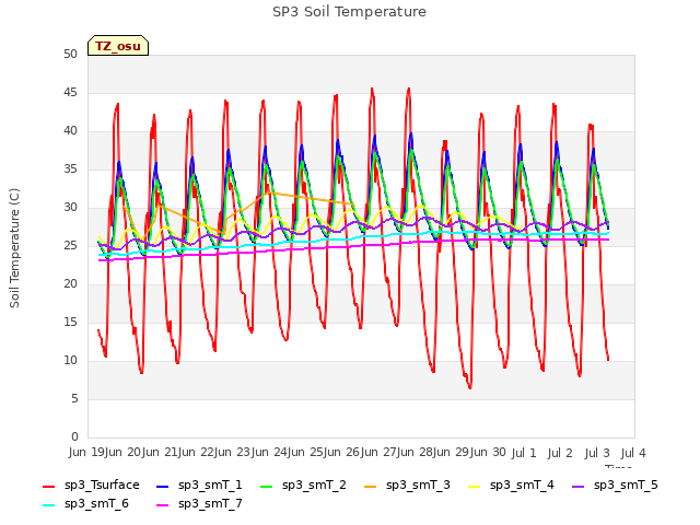 plot of SP3 Soil Temperature