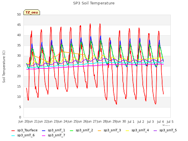 plot of SP3 Soil Temperature