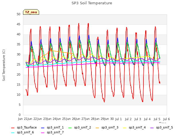 plot of SP3 Soil Temperature