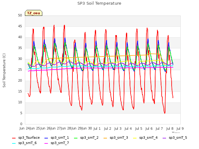 plot of SP3 Soil Temperature