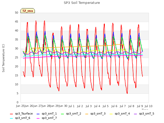 plot of SP3 Soil Temperature