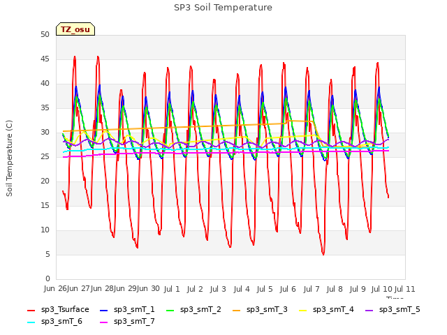 plot of SP3 Soil Temperature