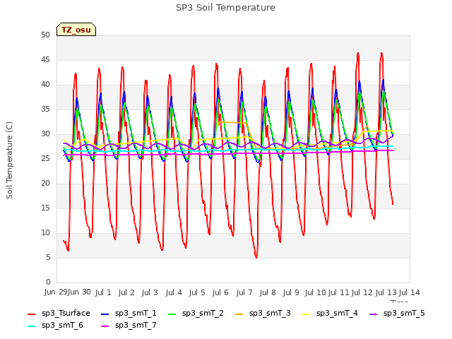 plot of SP3 Soil Temperature