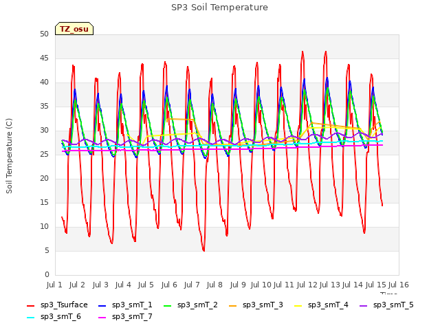 plot of SP3 Soil Temperature