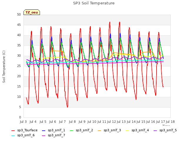 plot of SP3 Soil Temperature