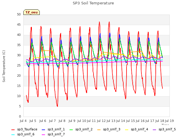 plot of SP3 Soil Temperature