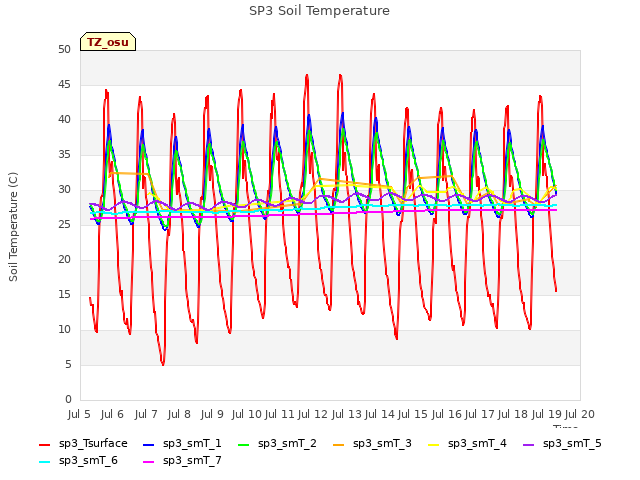 plot of SP3 Soil Temperature