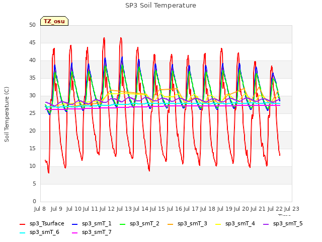 plot of SP3 Soil Temperature