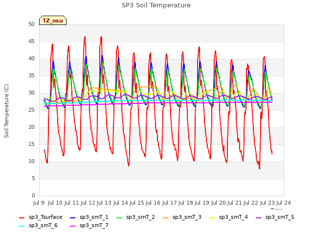 plot of SP3 Soil Temperature