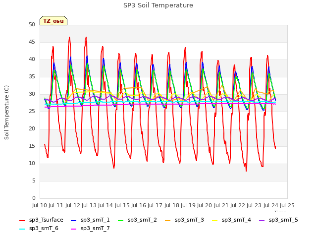 plot of SP3 Soil Temperature