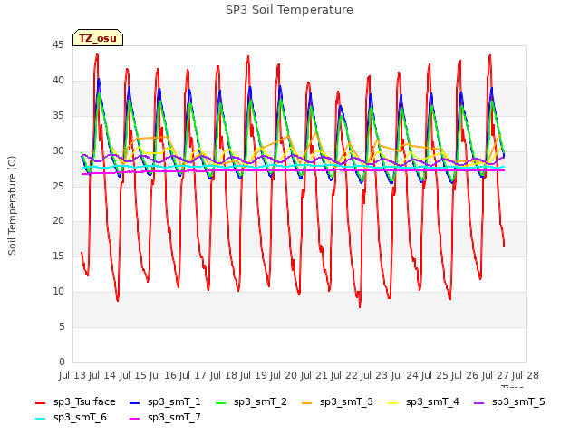 plot of SP3 Soil Temperature