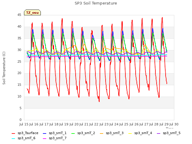 plot of SP3 Soil Temperature