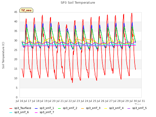 plot of SP3 Soil Temperature