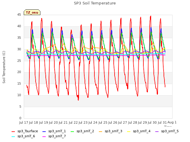 plot of SP3 Soil Temperature