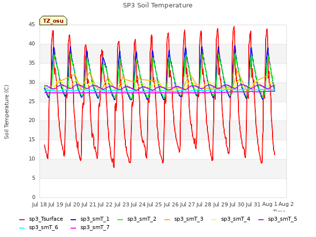 plot of SP3 Soil Temperature