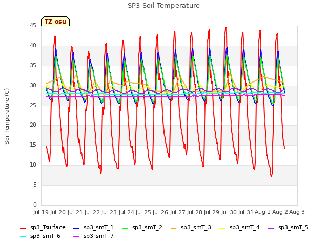 plot of SP3 Soil Temperature