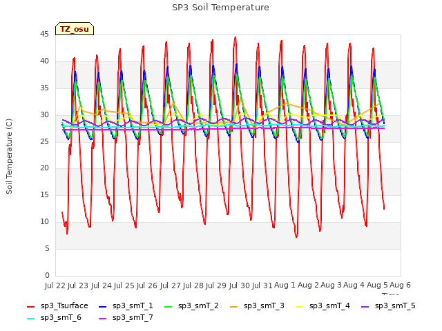 plot of SP3 Soil Temperature