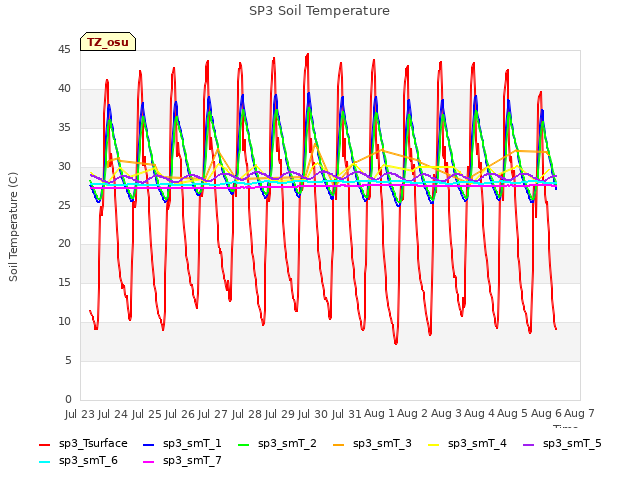 plot of SP3 Soil Temperature