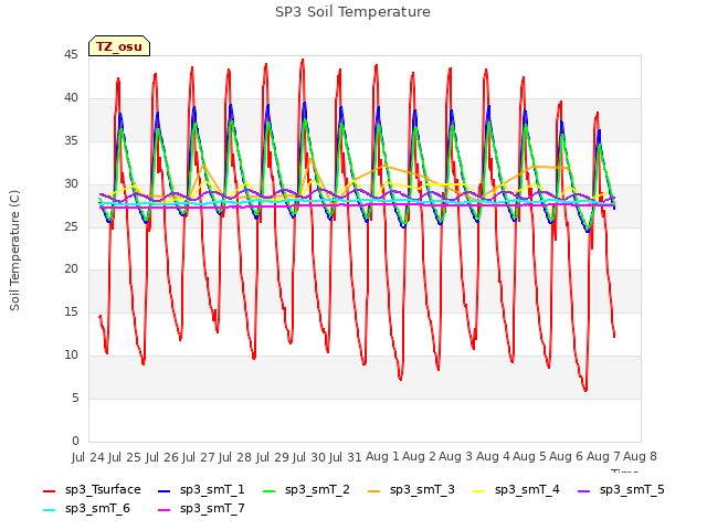 plot of SP3 Soil Temperature