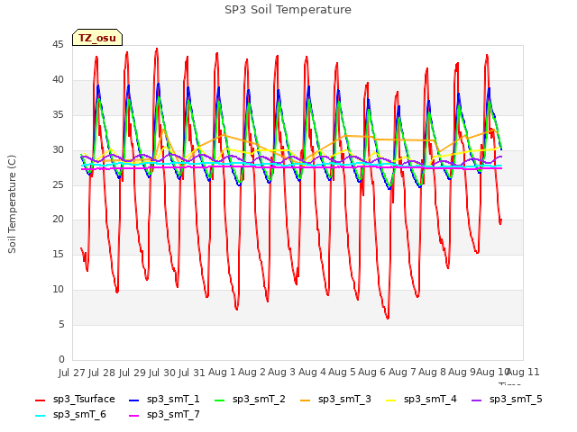 plot of SP3 Soil Temperature