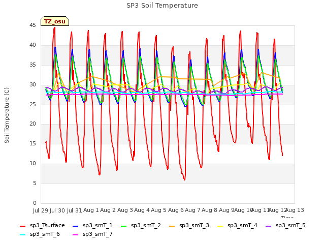 plot of SP3 Soil Temperature