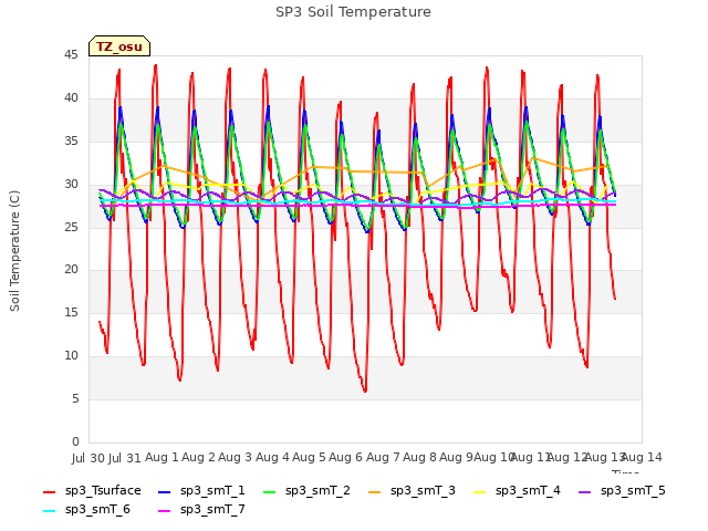 plot of SP3 Soil Temperature