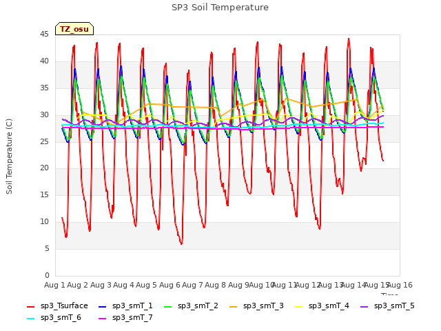 plot of SP3 Soil Temperature