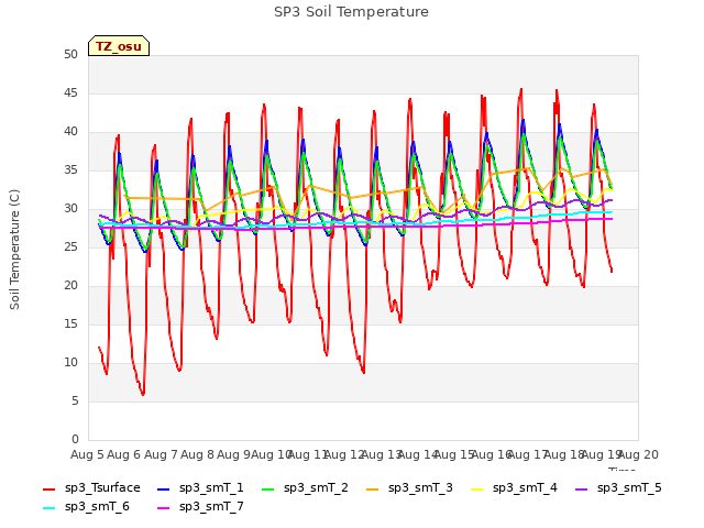 plot of SP3 Soil Temperature