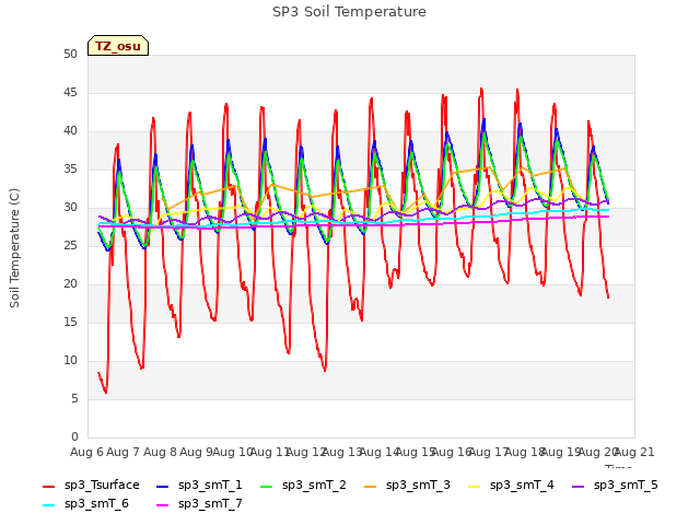 plot of SP3 Soil Temperature