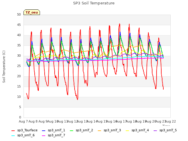 plot of SP3 Soil Temperature