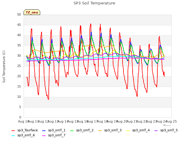 plot of SP3 Soil Temperature