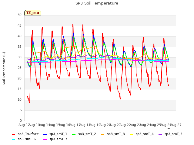 plot of SP3 Soil Temperature