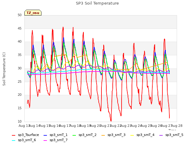 plot of SP3 Soil Temperature