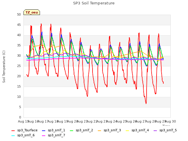 plot of SP3 Soil Temperature