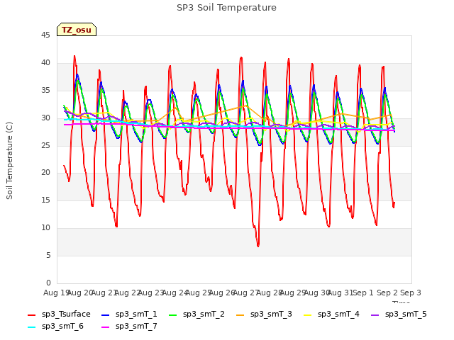 plot of SP3 Soil Temperature