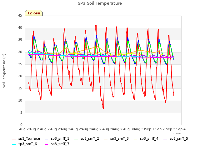 plot of SP3 Soil Temperature